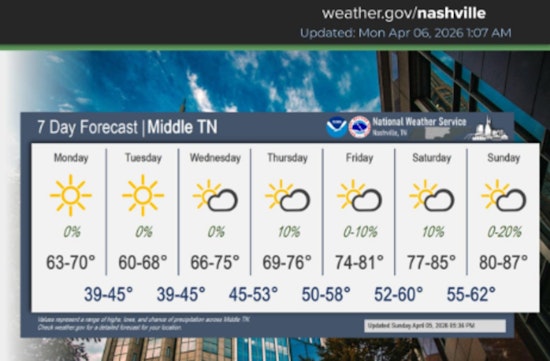 Sunny Monday and a Warm Weekend Ahead in Nashville