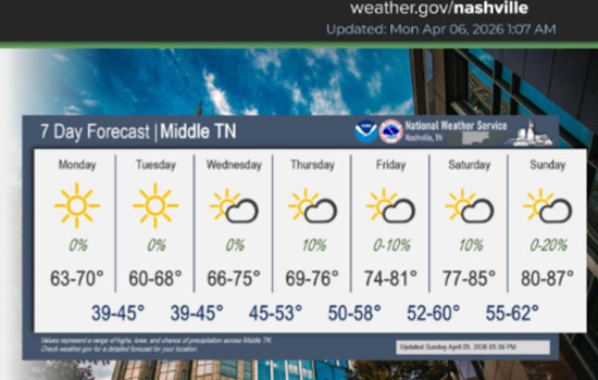 Sunny Monday and a Warm Weekend Ahead in Nashville