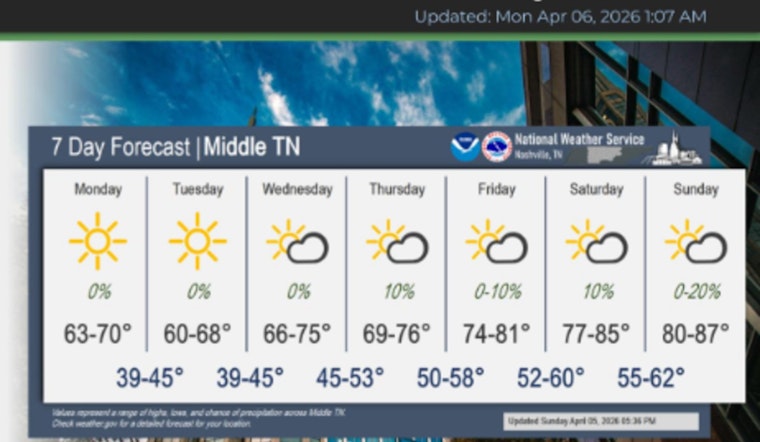 Sunny Monday and a Warm Weekend Ahead in Nashville