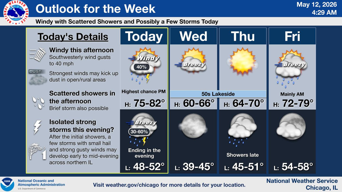 Chicago Weather Today: Gusty Winds and Scattered Storm Chances