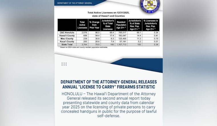 Honolulu Fuels Hawaii Concealed-Carry Boom As Permits Rocket 70 Percent