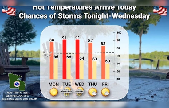 Hot Enough for Ya? Minneapolis Sizzles on Memorial Day as Tuesday Turns Hotter