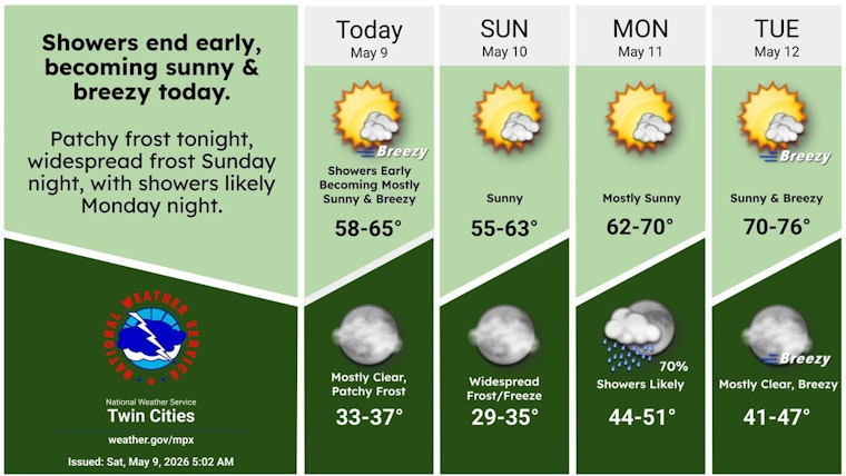 Minneapolis Weather: Strong Winds Saturday, Frost Threat Early Next Week