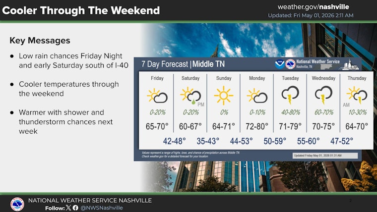 Nashville Weather: Cool Weekend, Midweek Storms Possible