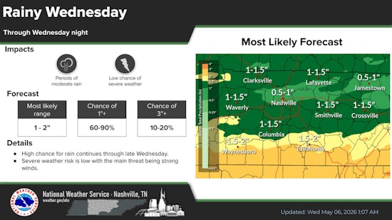 Nashville Weather: Showers and Thunderstorms Through Wednesday