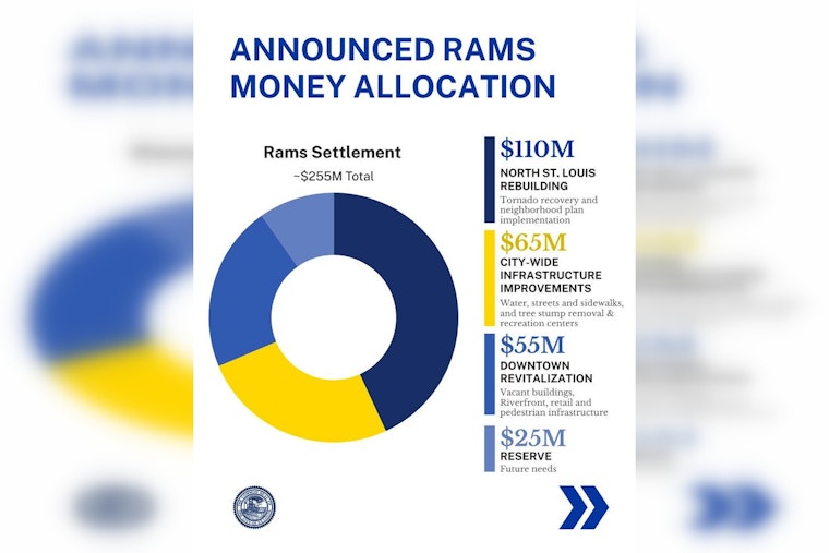 Rams Cash Showdown as City Hall Maps $230 Million Play For North St. Louis And Downtown