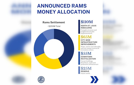 Rams Cash Showdown as City Hall Maps $230 Million Play For North St. Louis And Downtown