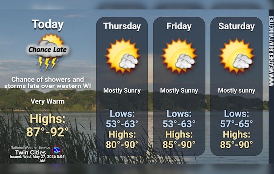 Twin Cities Toasted as 90-Degree Heat Muscles In for the Week