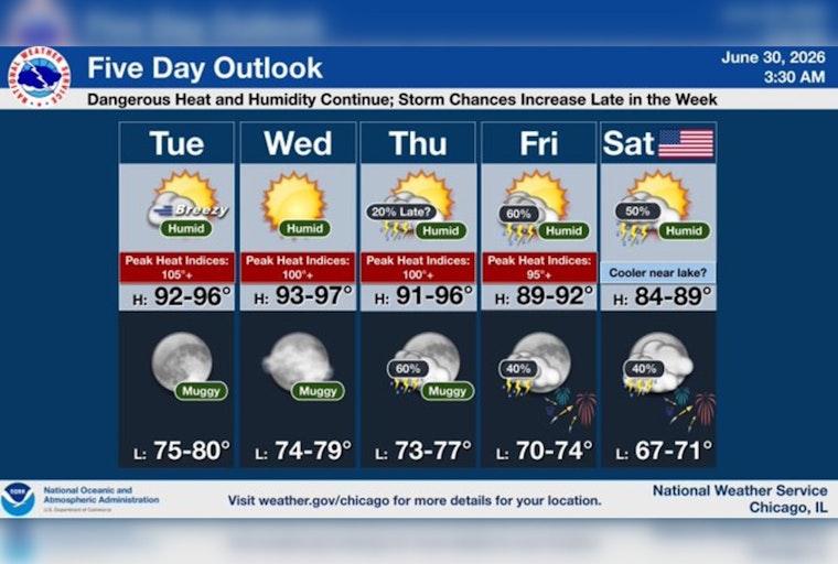 Chicago Bakes Like a Brick Oven as Heat Index Tops 105