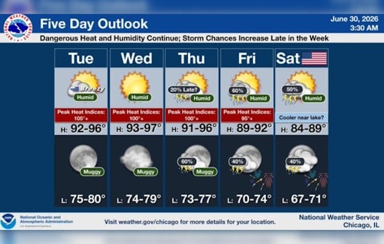 Chicago Bakes Like a Brick Oven as Heat Index Tops 105