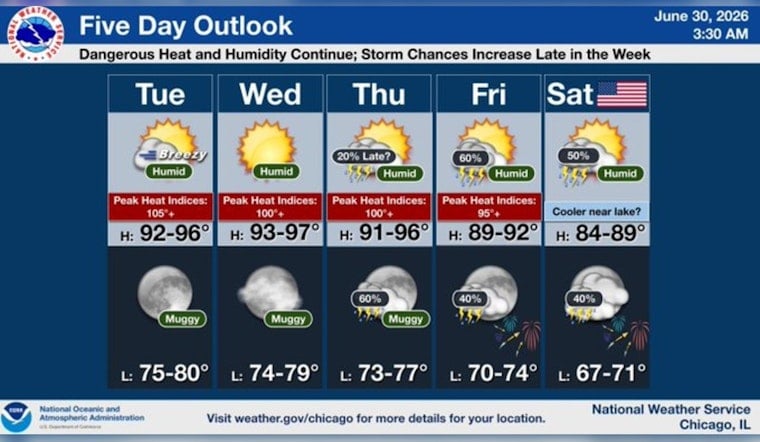 Chicago Bakes Like a Brick Oven as Heat Index Tops 105