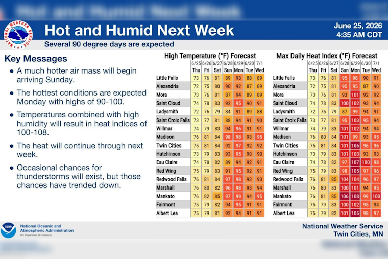 Fog Fades, Sweltering Heat Targets Minneapolis Next Week
