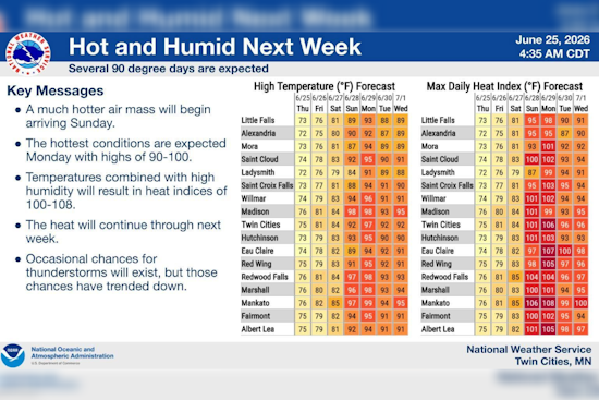 Fog Fades, Sweltering Heat Targets Minneapolis Next Week