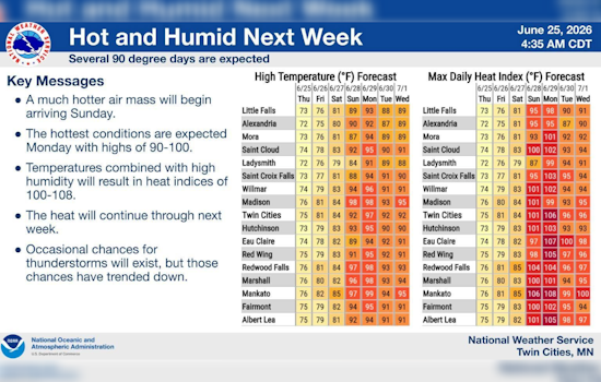 Fog Fades, Sweltering Heat Targets Minneapolis Next Week