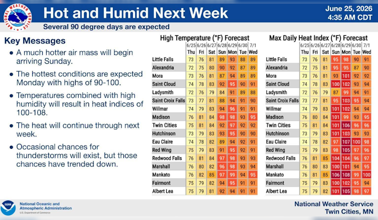 Fog Fades, Sweltering Heat Targets Minneapolis Next Week