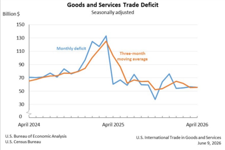 Imports Jump, Exports Slip As U.S. Goods Gap Blows Out To $105.8 Billion