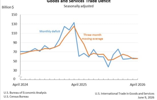 Imports Jump, Exports Slip As U.S. Goods Gap Blows Out To $105.8 Billion