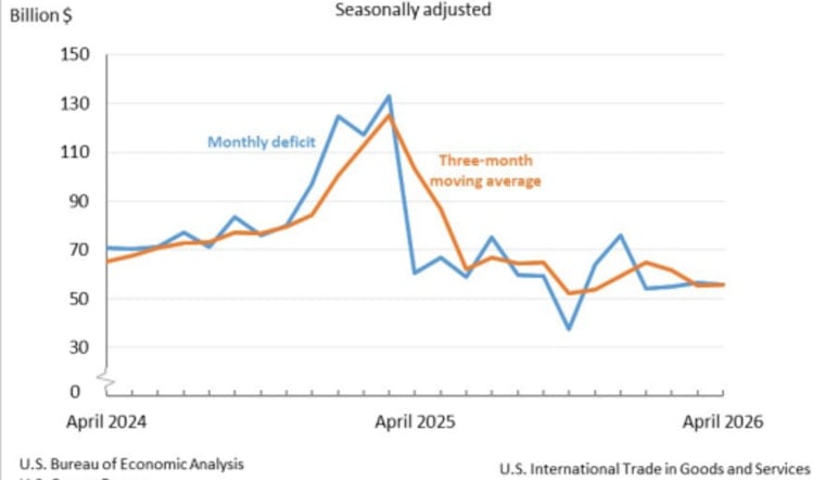 Imports Jump, Exports Slip As U.S. Goods Gap Blows Out To $105.8 Billion