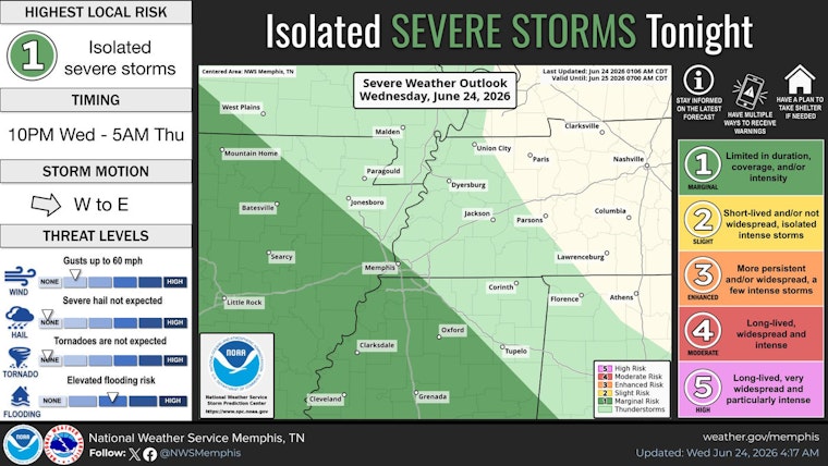 Memphis Weather: Isolated Storms Possible Today, Hotter Conditions Ahead Next Week