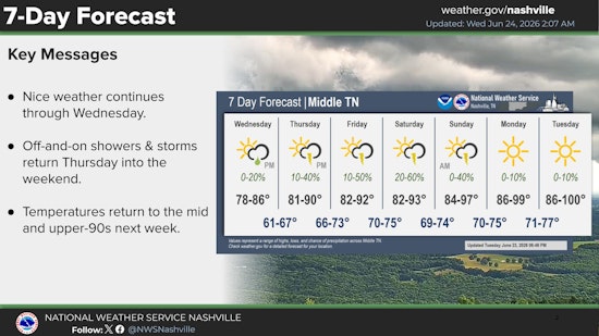 Nashville Forecast: Sunshine Today, Hotter Weather Arrives Late Week