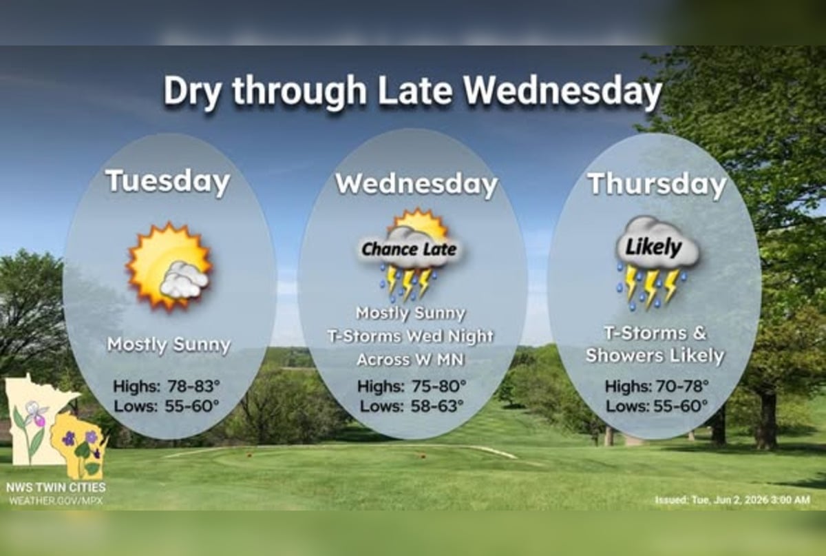 Sun-Soaked Tuesday, Storm-Soaked Thursday as Minneapolis Braces for Midweek Drenching