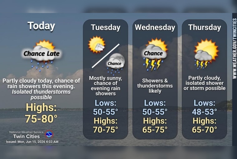 Sunny Monday, Soggy Payback As Rain Crashes Minneapolis Midweek