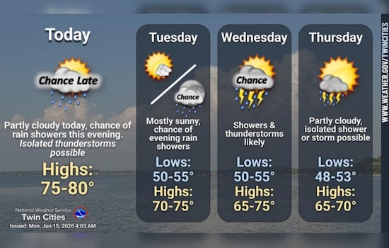 Sunny Monday, Soggy Payback As Rain Crashes Minneapolis Midweek