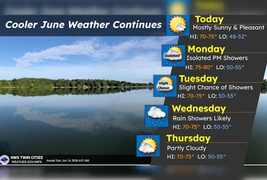 Sunny Skies, Stiff Breeze: Minneapolis Grabs One Nice Day Before Midweek Soaker