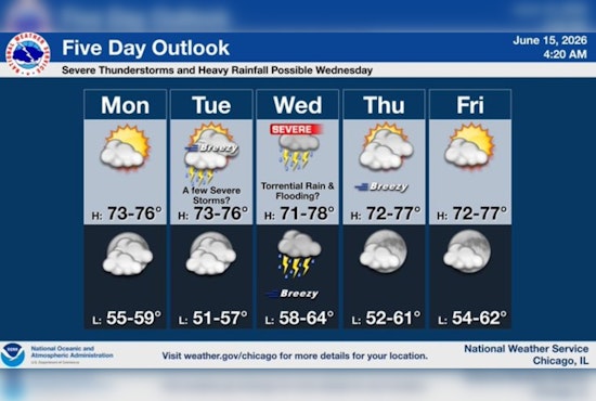 Sunny Start, Gusty Winds And Severe Storms Possible Midweek in Chicago