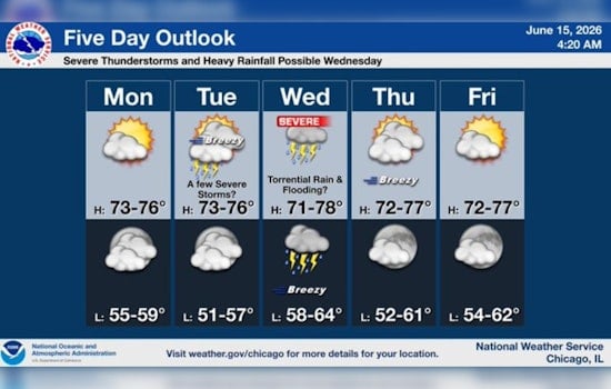 Sunny Start, Gusty Winds And Severe Storms Possible Midweek in Chicago