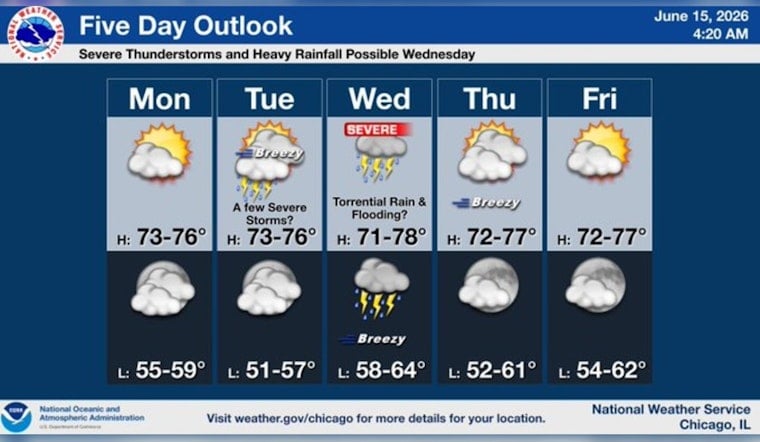 Sunny Start, Gusty Winds And Severe Storms Possible Midweek in Chicago
