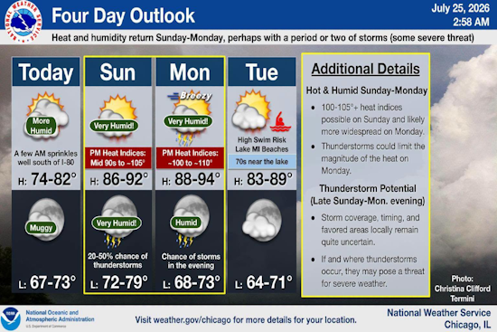 Chicago on Sweat Watch as Holiday Heat, Storms Muscle In