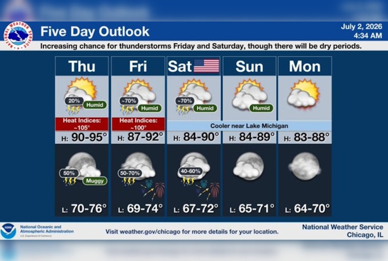 Chicago Sizzles, Then Storms: Brutal Heat Wave Slams City Ahead of Holiday Weekend