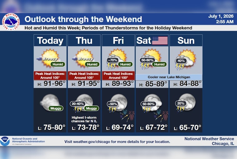 Chicago Turns Into a Sauna as Heat Index Soars Past 103