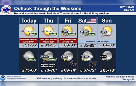 Chicago Turns Into a Sauna as Heat Index Soars Past 103