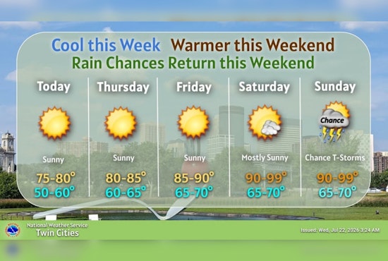 Cool Morning, Weekend Sizzle Set To Roast Minneapolis