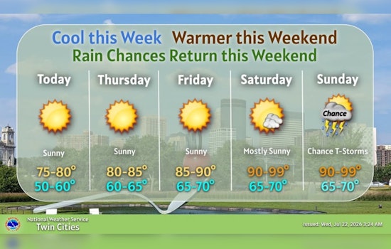 Cool Morning, Weekend Sizzle Set To Roast Minneapolis