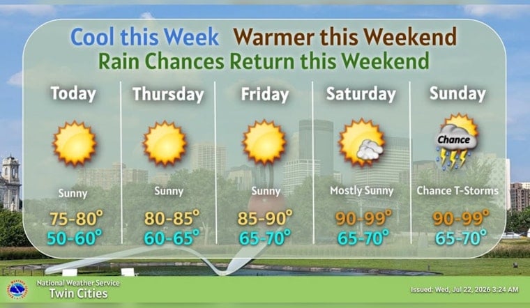 Cool Morning, Weekend Sizzle Set To Roast Minneapolis