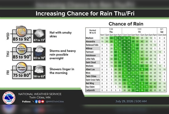 Minneapolis Heat Hits 92 Before Heavy Rain Arrives Thursday Night