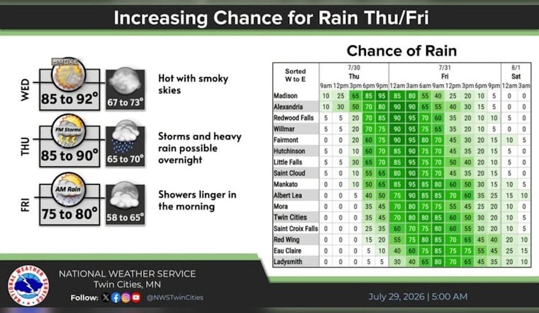 Minneapolis Heat Hits 92 Before Heavy Rain Arrives Thursday Night