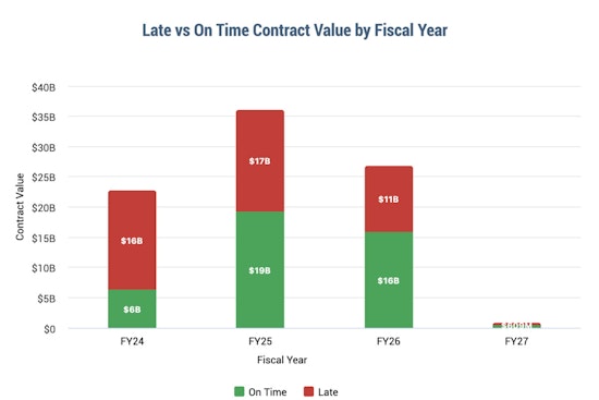 NYC Watchdog Blasts City’s Late Contract Habit With New Public Dashboard