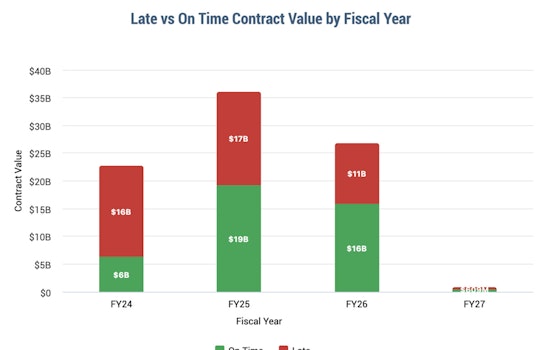 NYC Watchdog Blasts City’s Late Contract Habit With New Public Dashboard