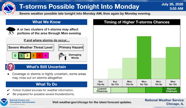 Sticky Sunday Swelter Hits Chicago Before Storms Roll In