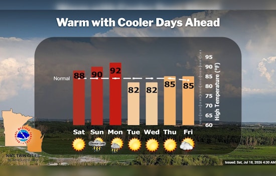 Sun, Smoke and Storms: Twin Cities In Weekend Weather Whiplash