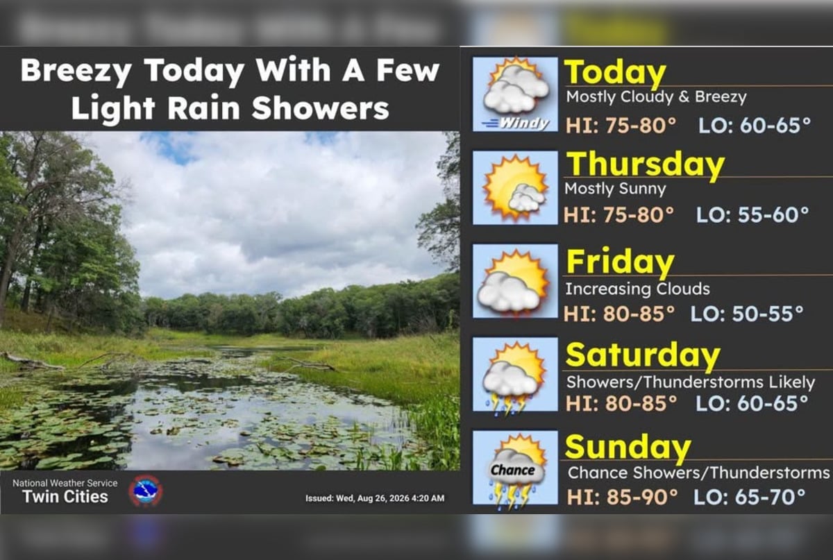 Breezy Minneapolis Wednesday Sets Stage for Sizzling Weekend Thunderstorms
