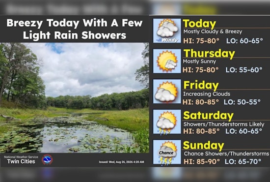 Breezy Minneapolis Wednesday Sets Stage for Sizzling Weekend Thunderstorms