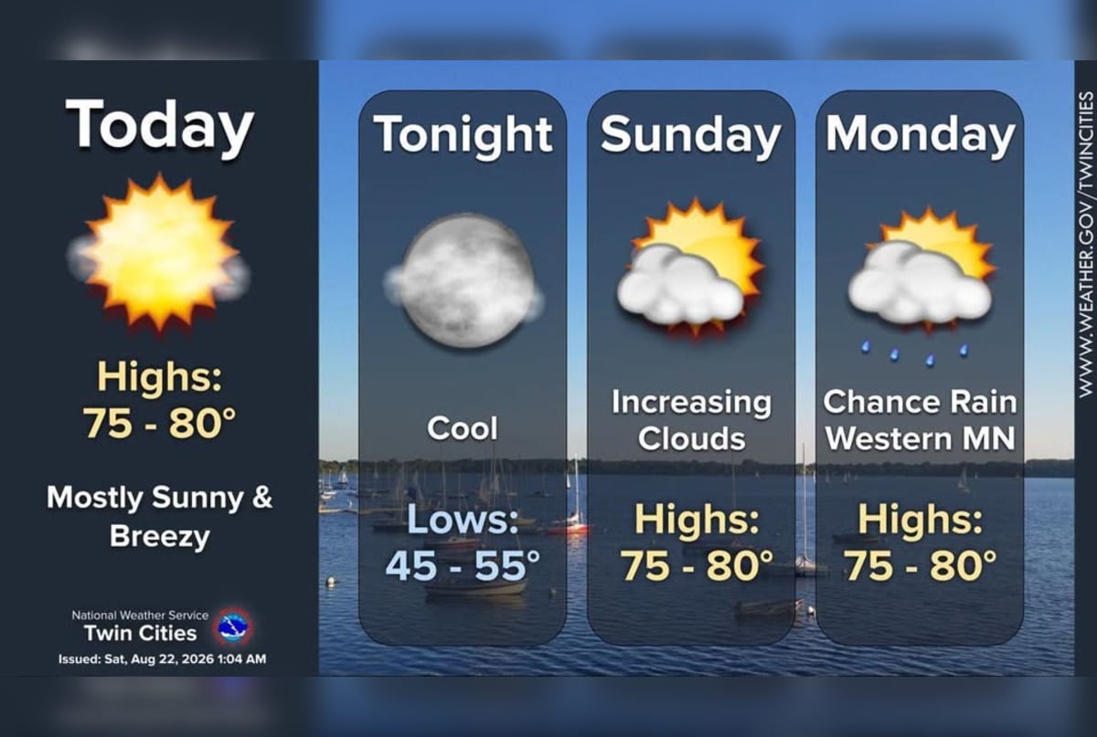 Breezy Minneapolis Weekend Shines Before Late-Night Storms Sneak Back