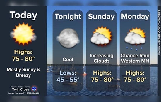 Breezy Minneapolis Weekend Shines Before Late-Night Storms Sneak Back