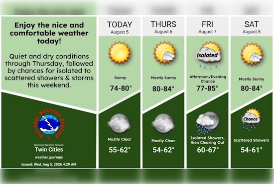 Minneapolis Basks In Sunny 80s Before Friday Storms Crash The Party