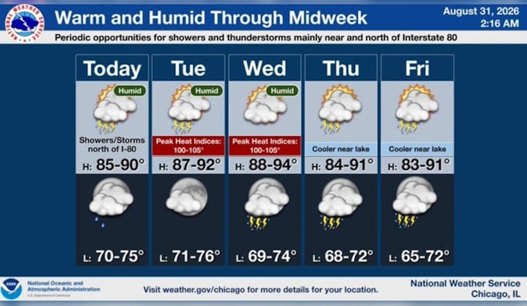 Storms Fizzle As Midweek Heat Cranks Up In Chicago